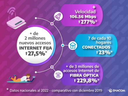 Imágen de Más de 200% de incremento en el acceso a Internet de fibra óptica en toda la Argentina